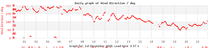 daygraph-wdir