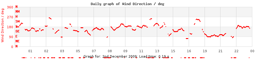 daygraph-wdir