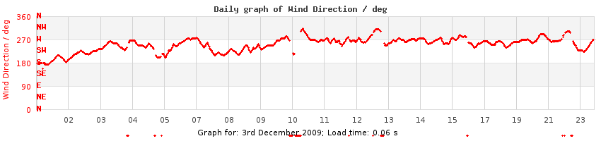 daygraph-wdir