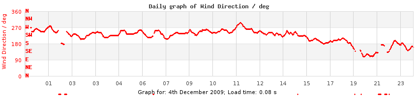 daygraph-wdir