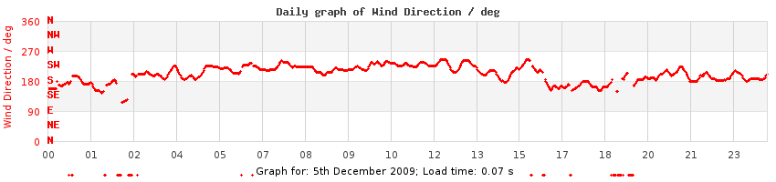 daygraph-wdir