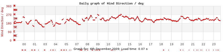 daygraph-wdir