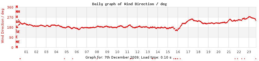 daygraph-wdir