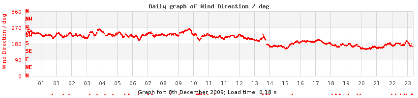 daygraph-wdir