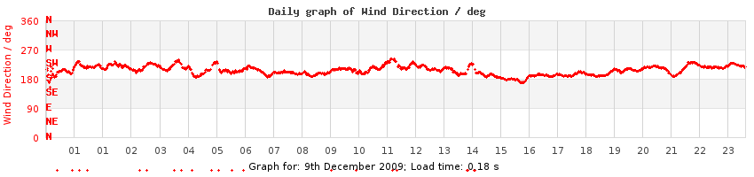 daygraph-wdir
