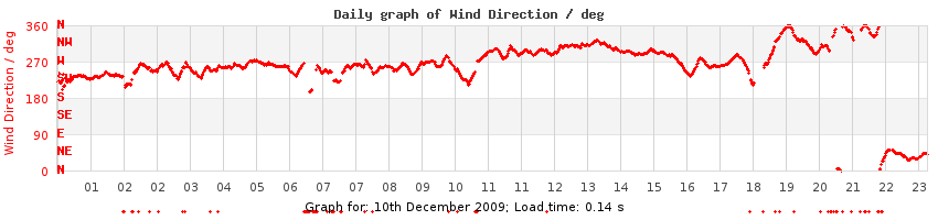 daygraph-wdir