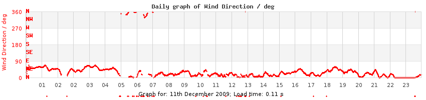daygraph-wdir