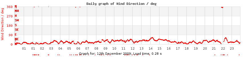 daygraph-wdir