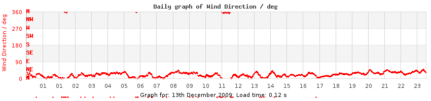 daygraph-wdir