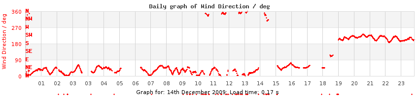 daygraph-wdir