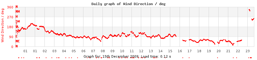 daygraph-wdir