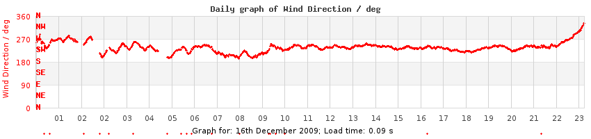 daygraph-wdir