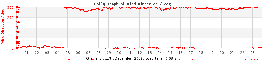 daygraph-wdir