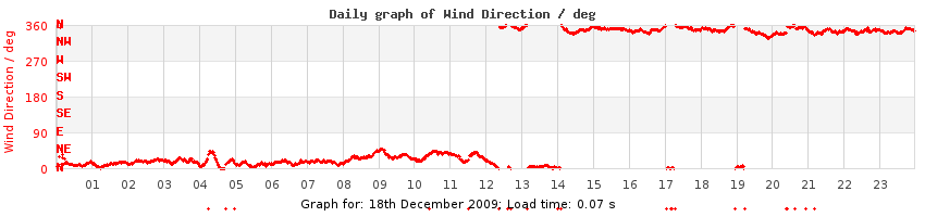 daygraph-wdir