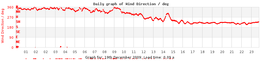 daygraph-wdir