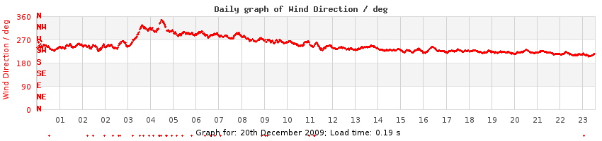 daygraph-wdir