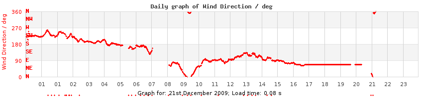 daygraph-wdir