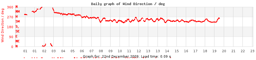 daygraph-wdir