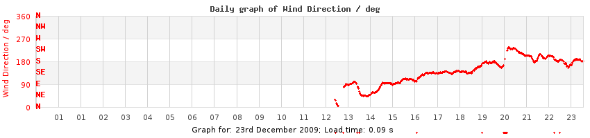 daygraph-wdir