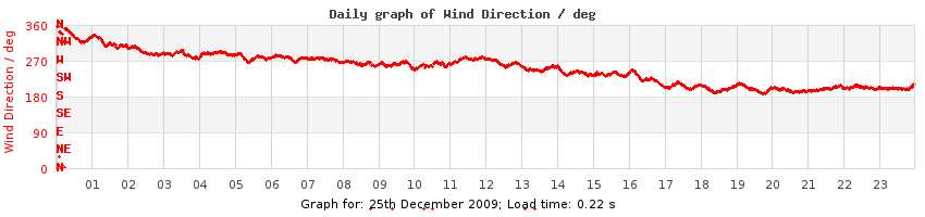 daygraph-wdir