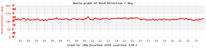daygraph-wdir