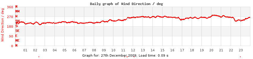 daygraph-wdir
