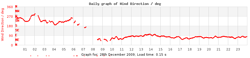 daygraph-wdir