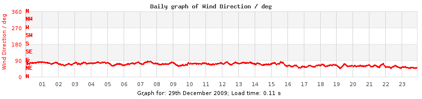 daygraph-wdir