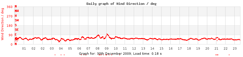 daygraph-wdir