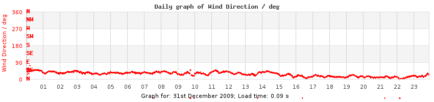 daygraph-wdir