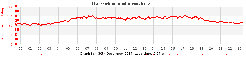 daygraph-wdir