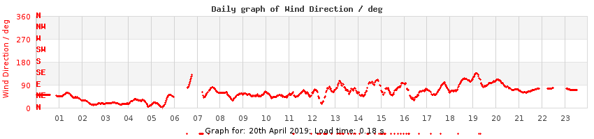 daygraph-wdir