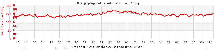 daygraph-wdir