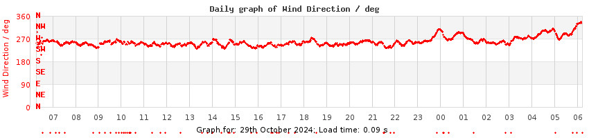 daygraph-wdir