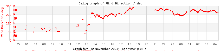 daygraph-wdir