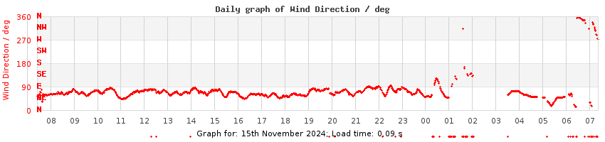 daygraph-wdir