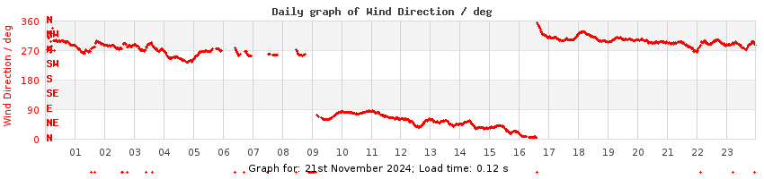 daygraph-wdir