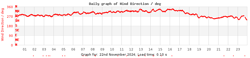 daygraph-wdir