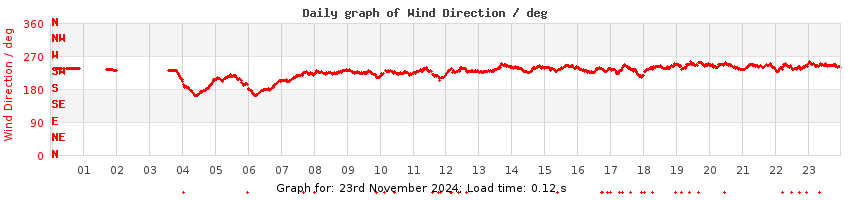 daygraph-wdir