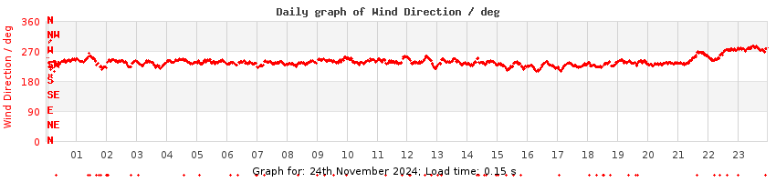 daygraph-wdir