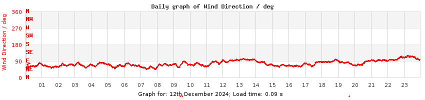 daygraph-wdir