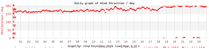 daygraph-wdir