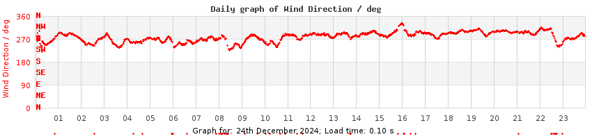 daygraph-wdir