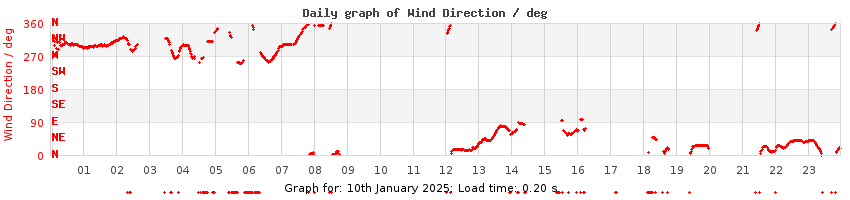 daygraph-wdir