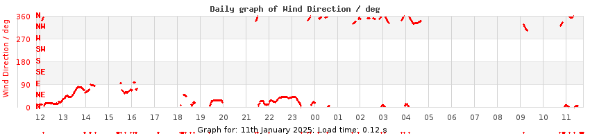 daygraph-wdir