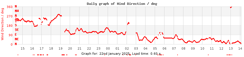 daygraph-wdir