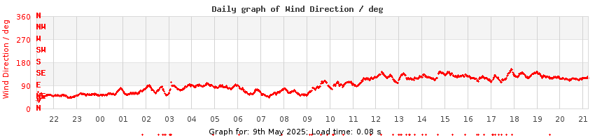 daygraph-wdir