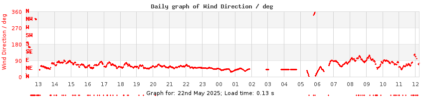 daygraph-wdir
