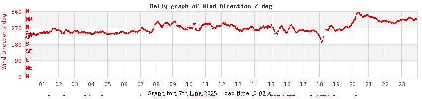 daygraph-wdir