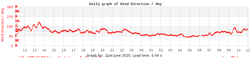 daygraph-wdir